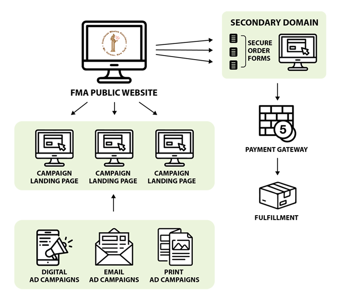 Solution Architecture