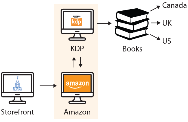 Solution Architecture